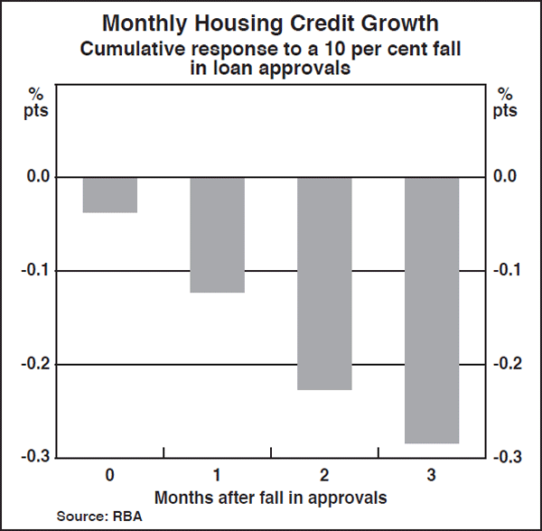 Graph C3: Monthly Housing Credit Growth