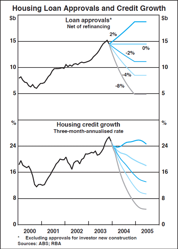 Graph C4: Housing Loan Approvals and Credit Growth