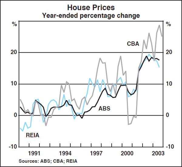 Graph D1: House Prices