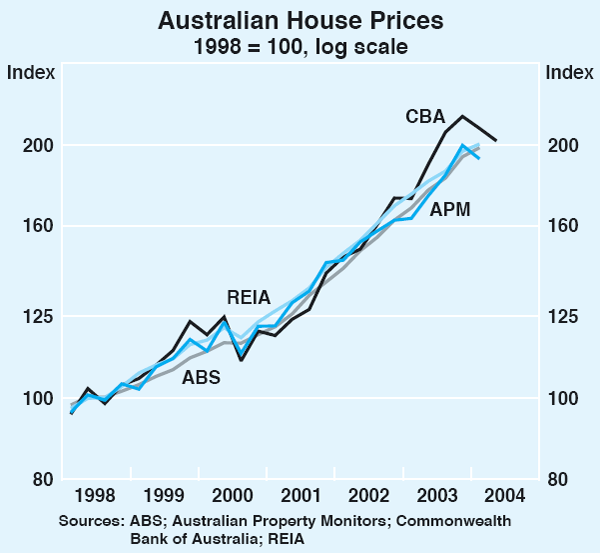 Graph 1: Australian House Prices
