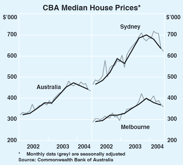 Graph 2: CBA Median House Prices