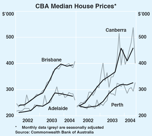 Graph 3: CBA Median House Prices