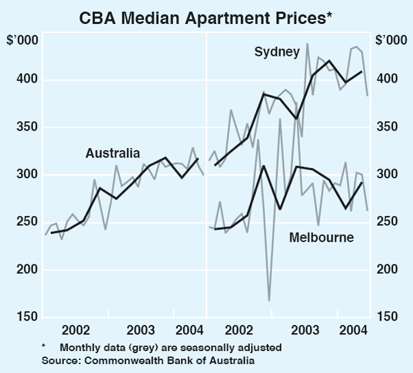 Graph 6: CBA Median Apartment Prices