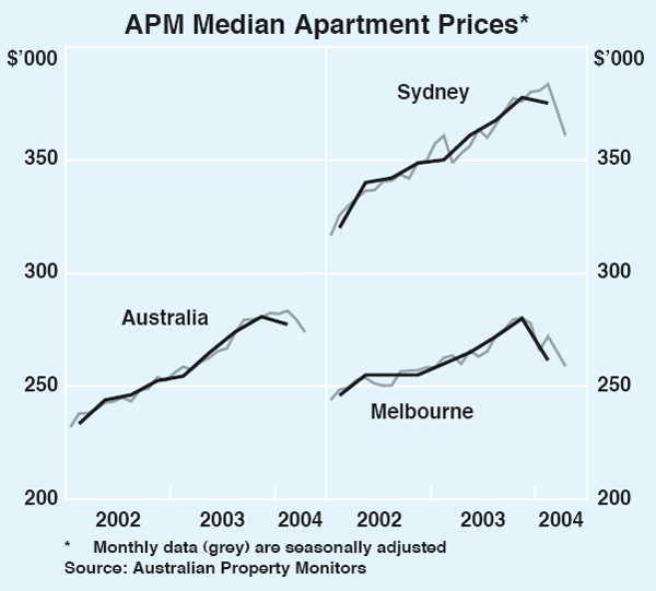 Graph 7: APM Median Apartment Prices