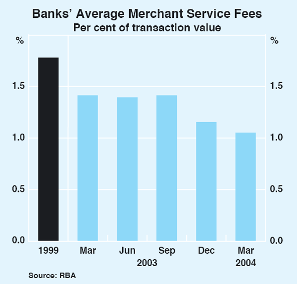 Graph 1: Banks' Average Merchant Service Fees