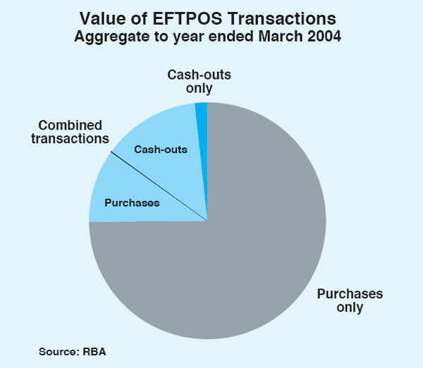 Graph 2: Value of EFTPOS Transactions