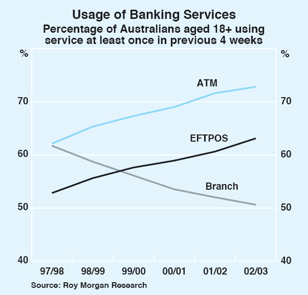 Graph 3: Usage of Banking Services