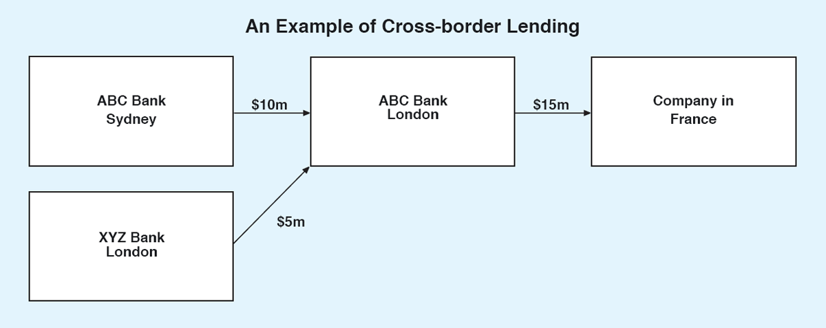 Graph 1: An Example of Cross-border Lending