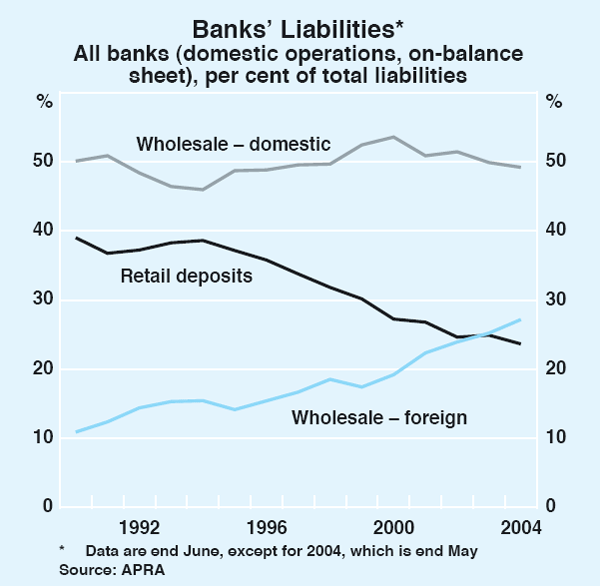 Graph 2: Banks' Liabilities