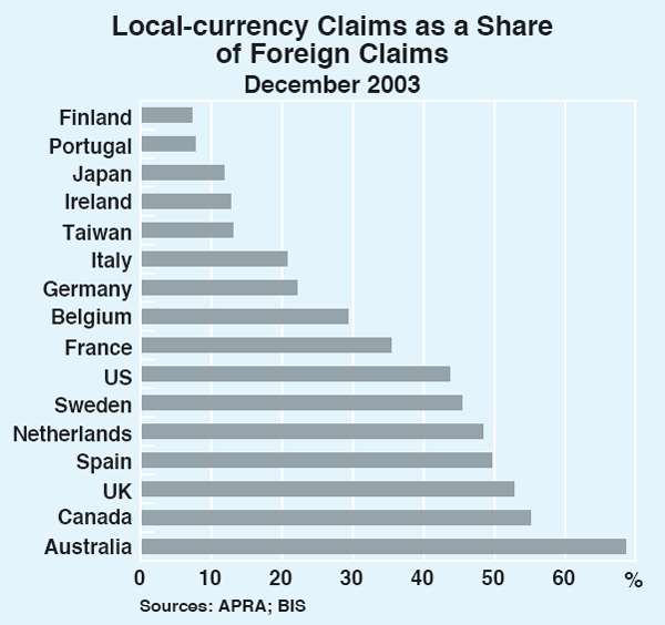 Graph 4: Local-currency Claims as a Share of Foreign Claims
