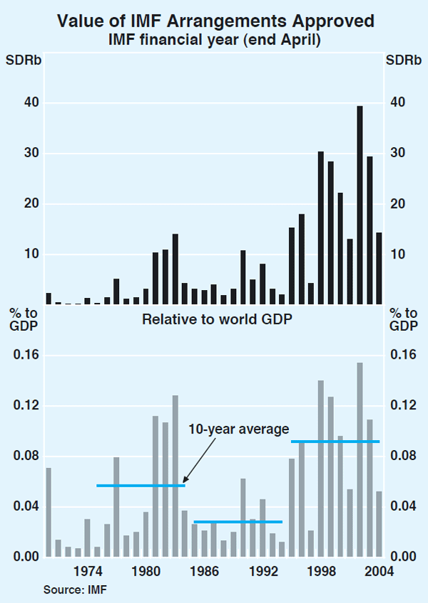 Graph 2: Value of IMF Arrangements Approved