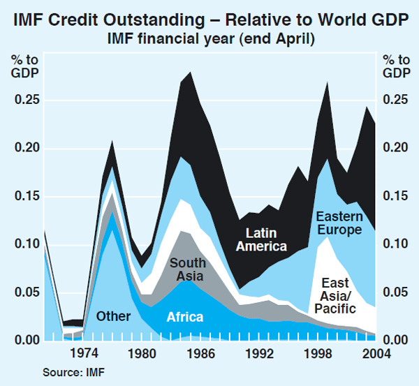 Graph 3: IMF Credit Outstanding – Relative to World GDP