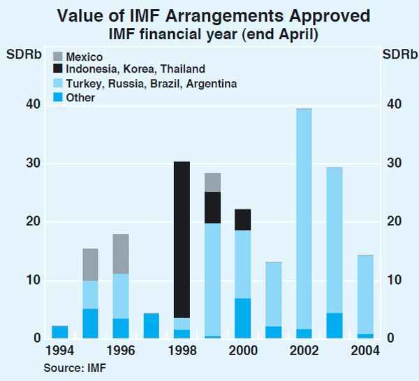 Graph 4: Value of IMF Arrangements Approved
