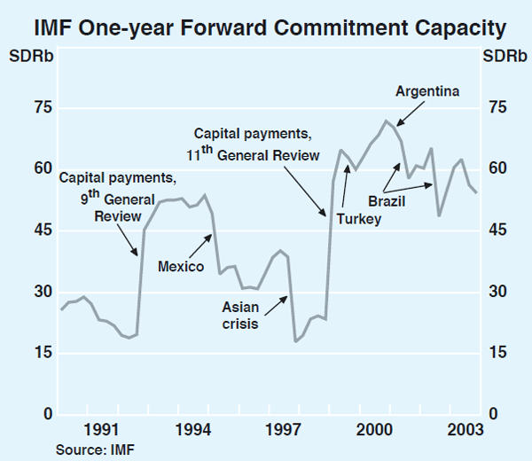 Graph 6: IMF One-year Forward Commitment Capacity
