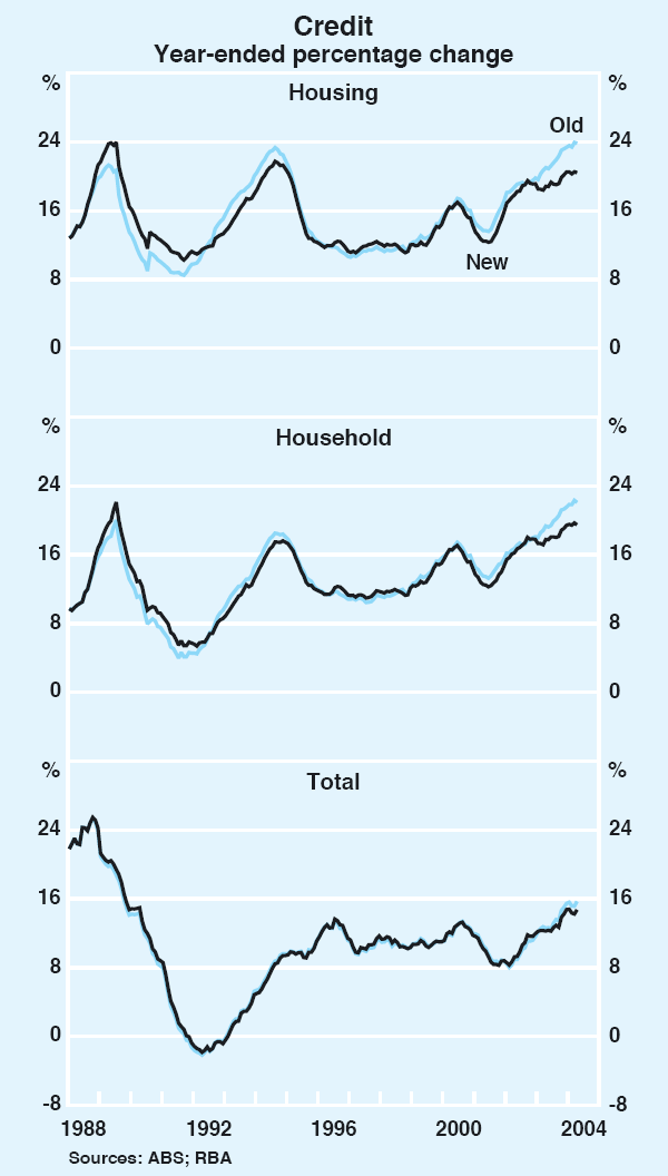 Graph 1: Credit