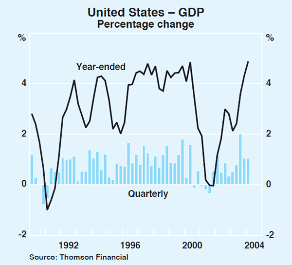 Graph 2: United States – GDP