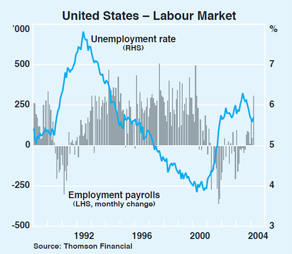 Graph 3: United States – Labour Market