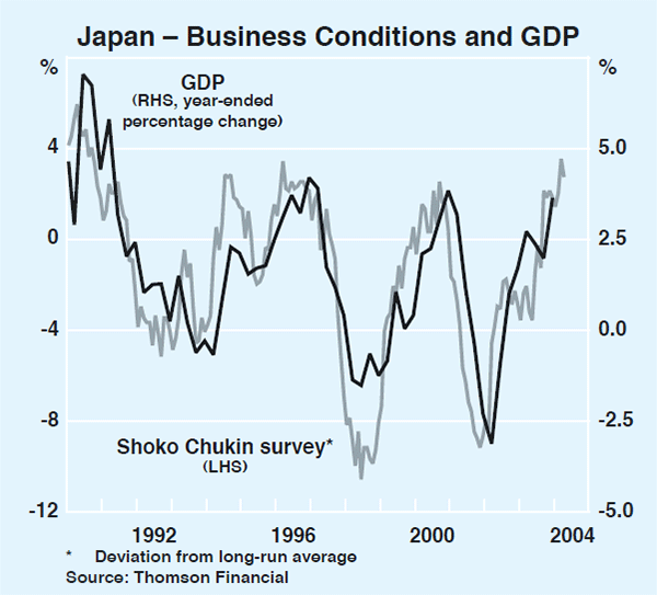 Graph 5: Japan – Business Conditions and GDP