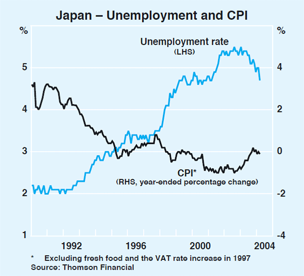 Graph 6: Japan – Unemployment and CPI