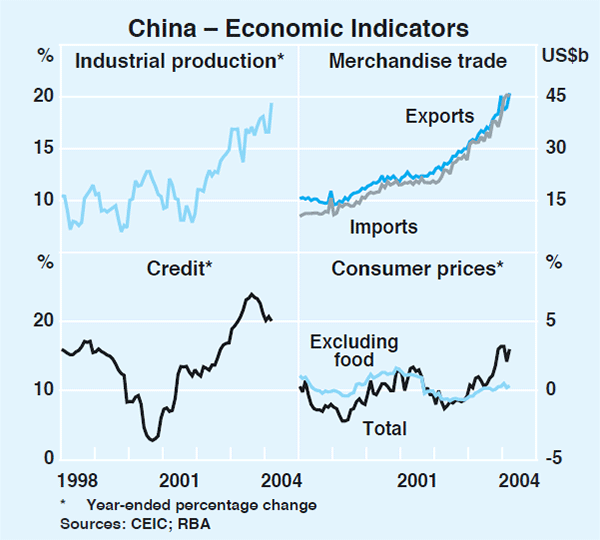 Graph 7: China – Economic Indicators