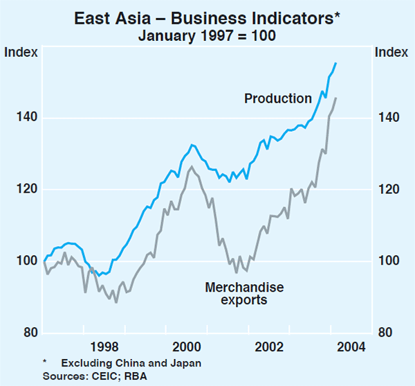 Graph 8: East Asia – Business Indicators