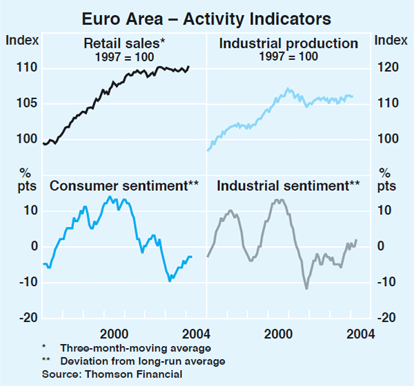 Graph 9: Euro Area – Activity Indicators