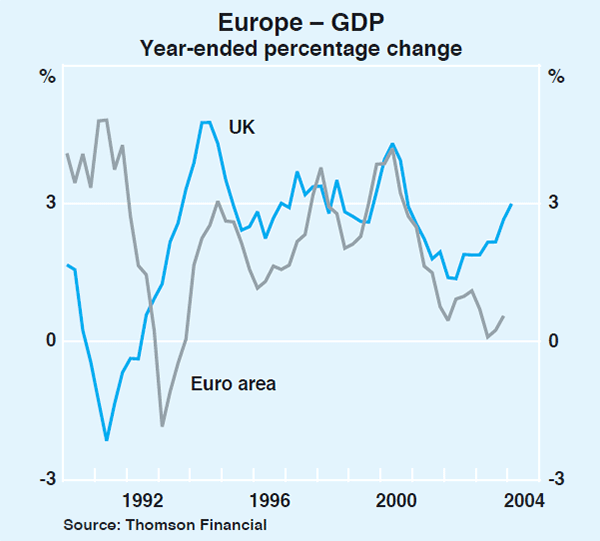 Graph 10: Europe – GDP