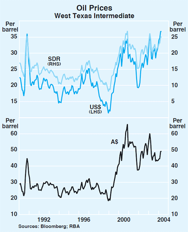 Graph 12: Oil Prices