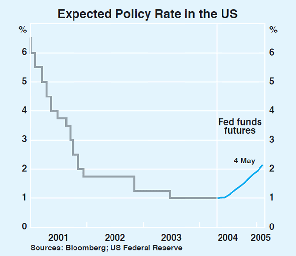 Graph 13: Expected Policy Rate in the US