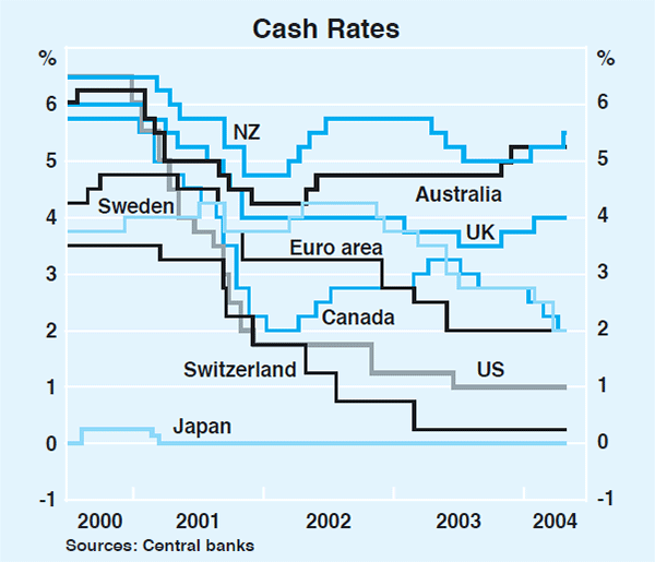 Graph 14: Cash Rates