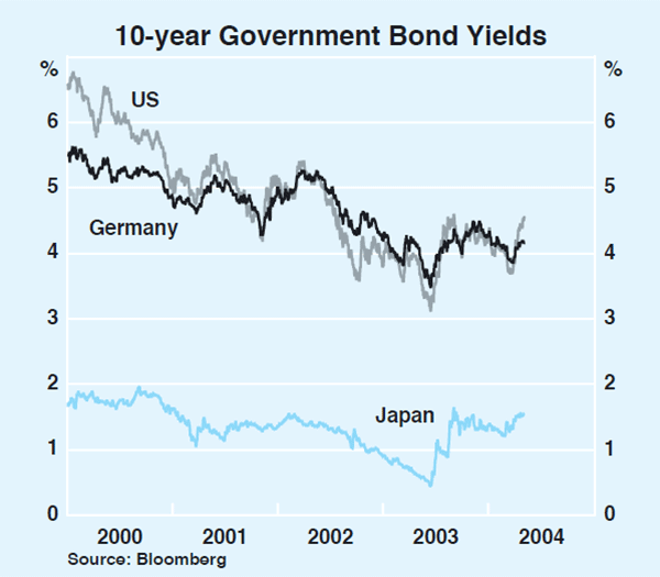 Graph 15: 10-year Government Bond Yields