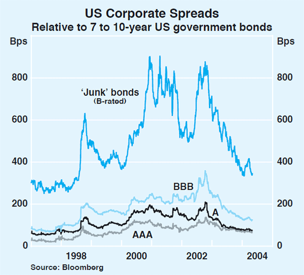 Graph 16: US Corporate Spreads