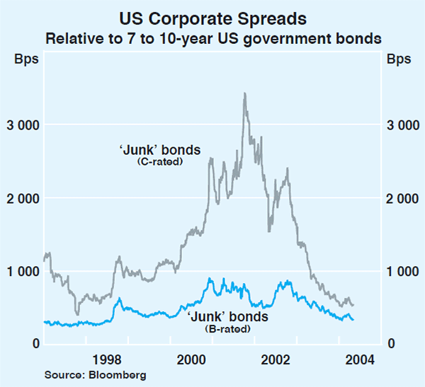 Graph 17: US Corporate Spreads