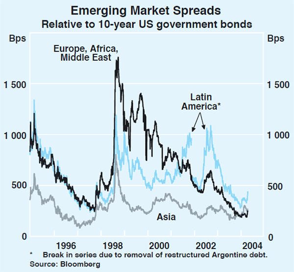 Graph 18: Emerging Market Spreads