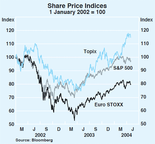 Graph 19: Share Price Indices