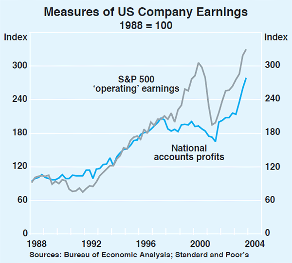 Graph 20: Measures of US Company Earnings