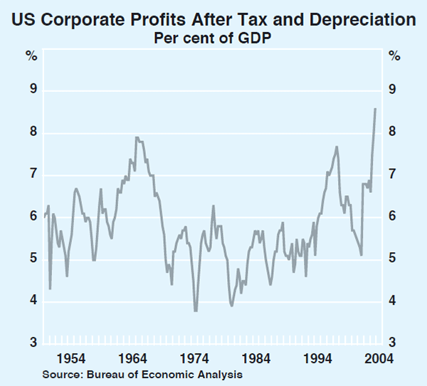 Graph 21: US Corporate Profits After Tax and Depreciation