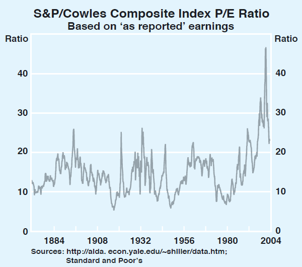 Graph 22: S&P/Cowles Composite Index P/E Ratio