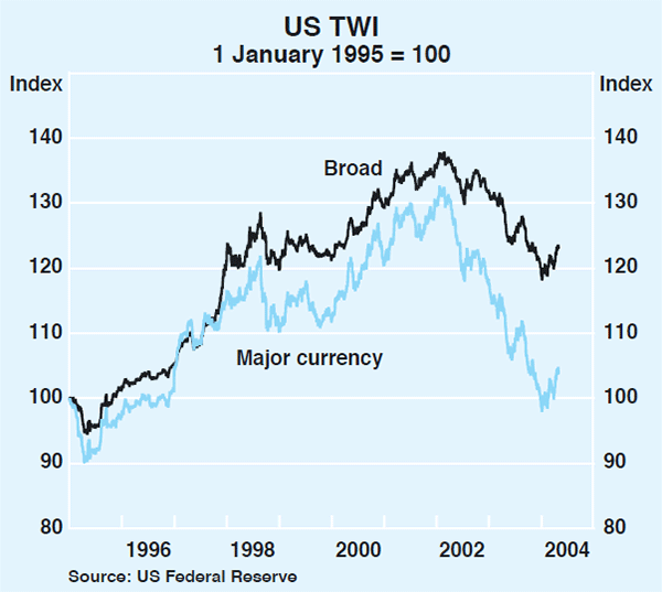 Graph 23: US TWI