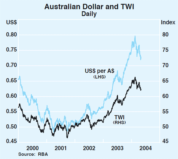 Graph 25: Australian Dollar and TWI
