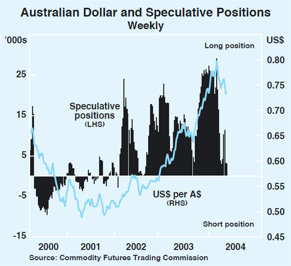 Graph 26: Australian Dollar and Speculative Positions