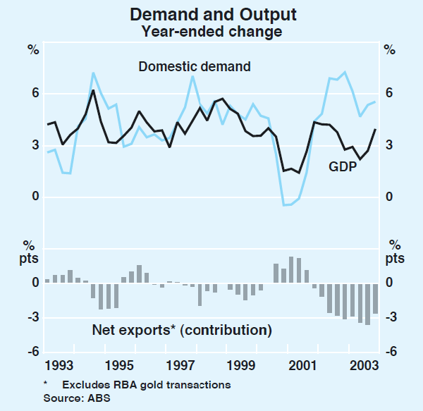 Graph 28: Demand and Output