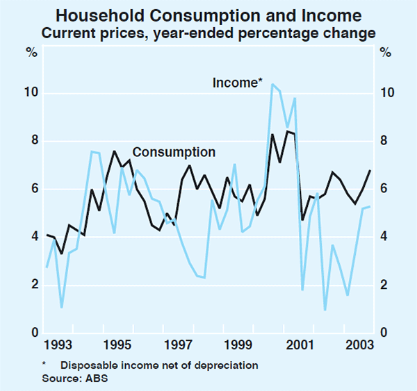 Graph 29: Household Consumption and Income