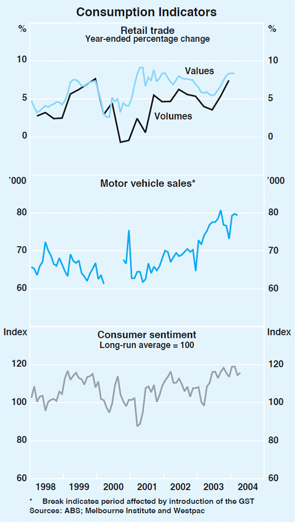 Graph 30: Consumption Indicators