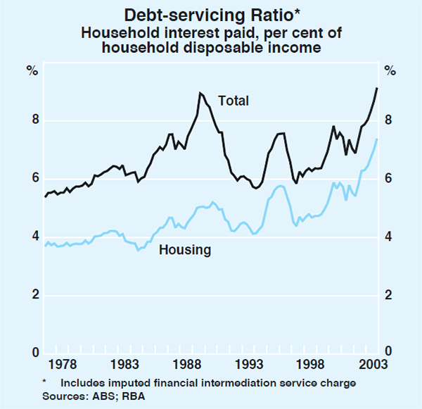 Graph 31: Debt-servicing Ratio