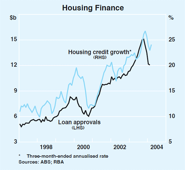 Graph 33: Housing Finance
