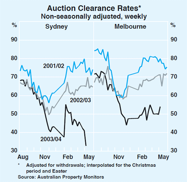 Graph 34: Auction Clearance Rates