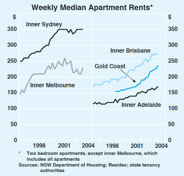 Graph 35: Weekly Median Apartment Rents