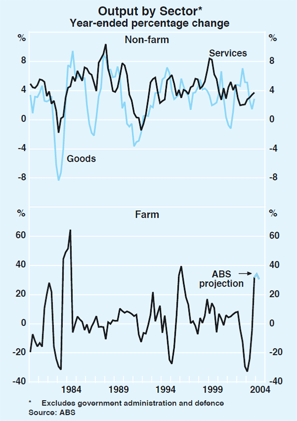 Graph 36: Output by Sector