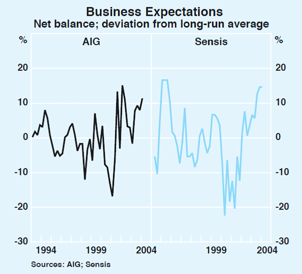 Graph 39: Business Expectations